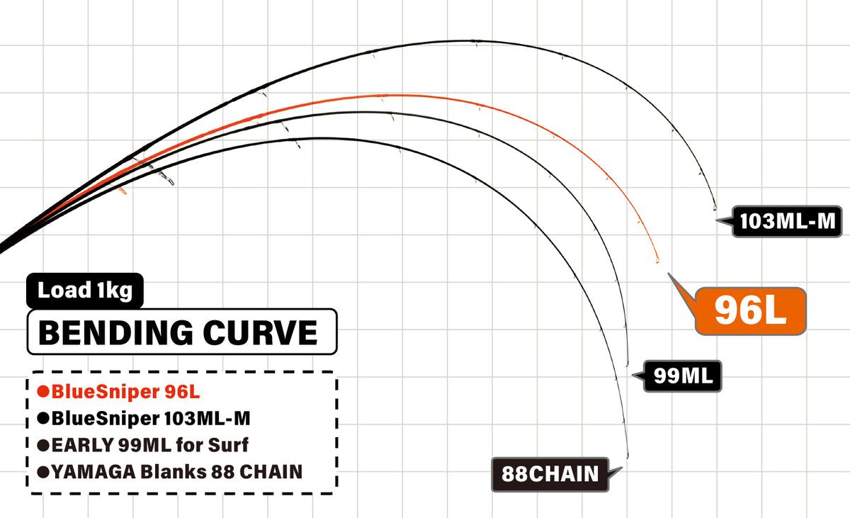 YAMAGA BLANKS SHORE CASTING ROD BLUESNIPER 96L