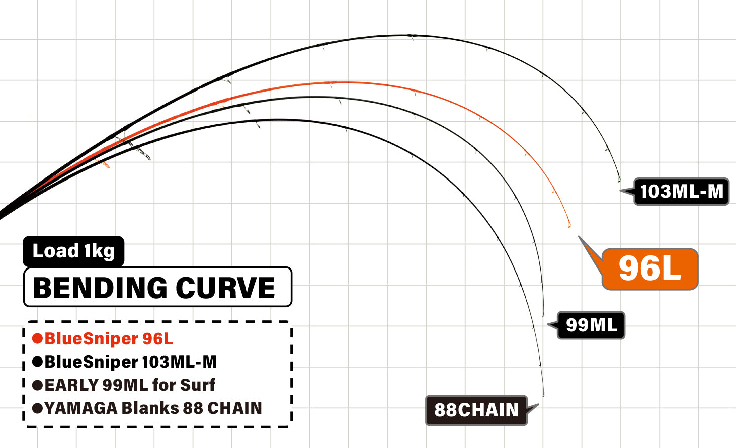 YAMAGA BLANKS SHORE CASTING ROD BLUESNIPER 96L