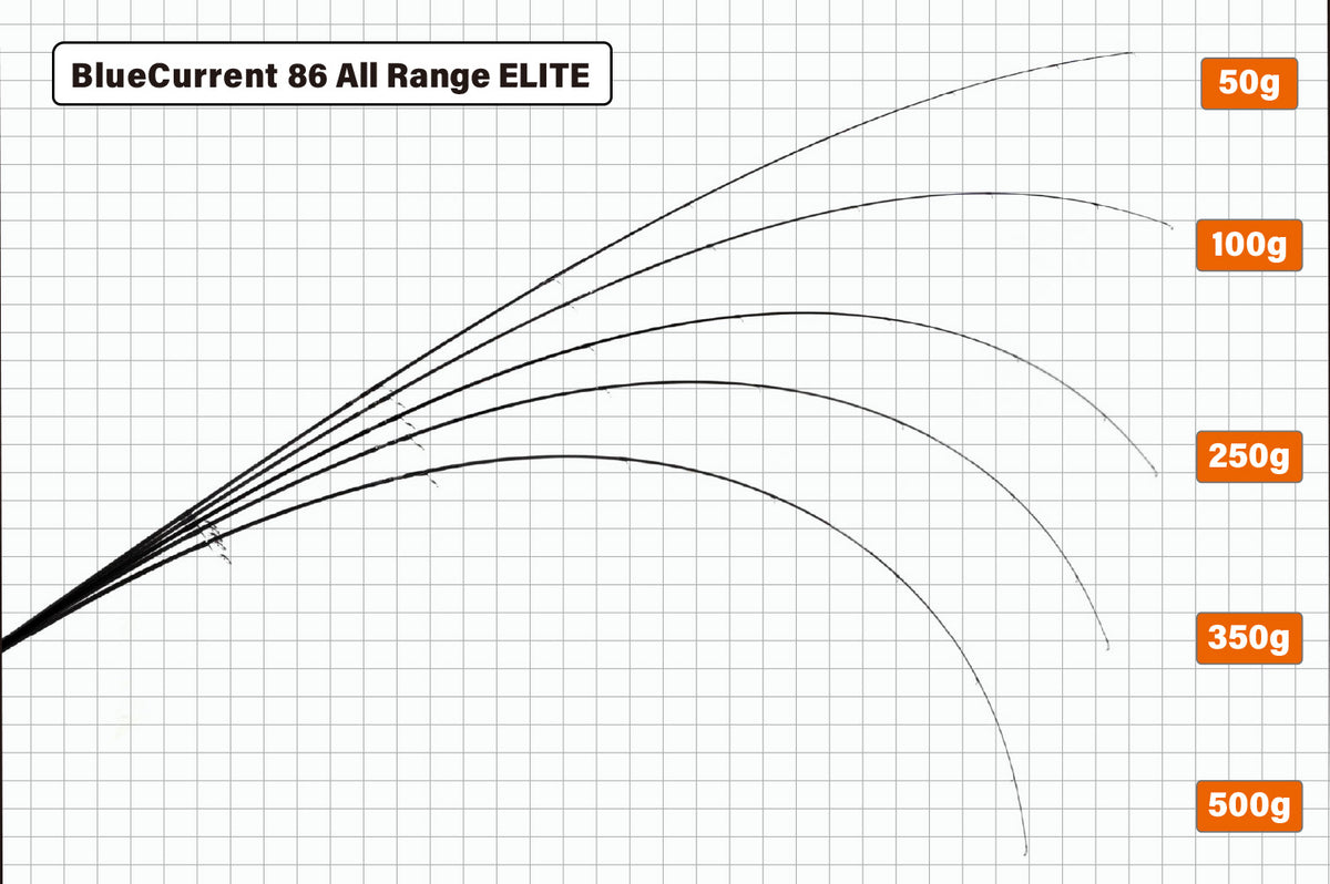 Yamaga Blanks BlueCurrent 86 All Range “ELITE”