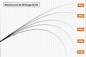 Yamaga Blanks BlueCurrent 86 All Range “ELITE”